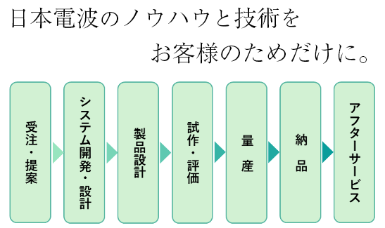 日本電波のノウハウと技術をお客様のためだけに。